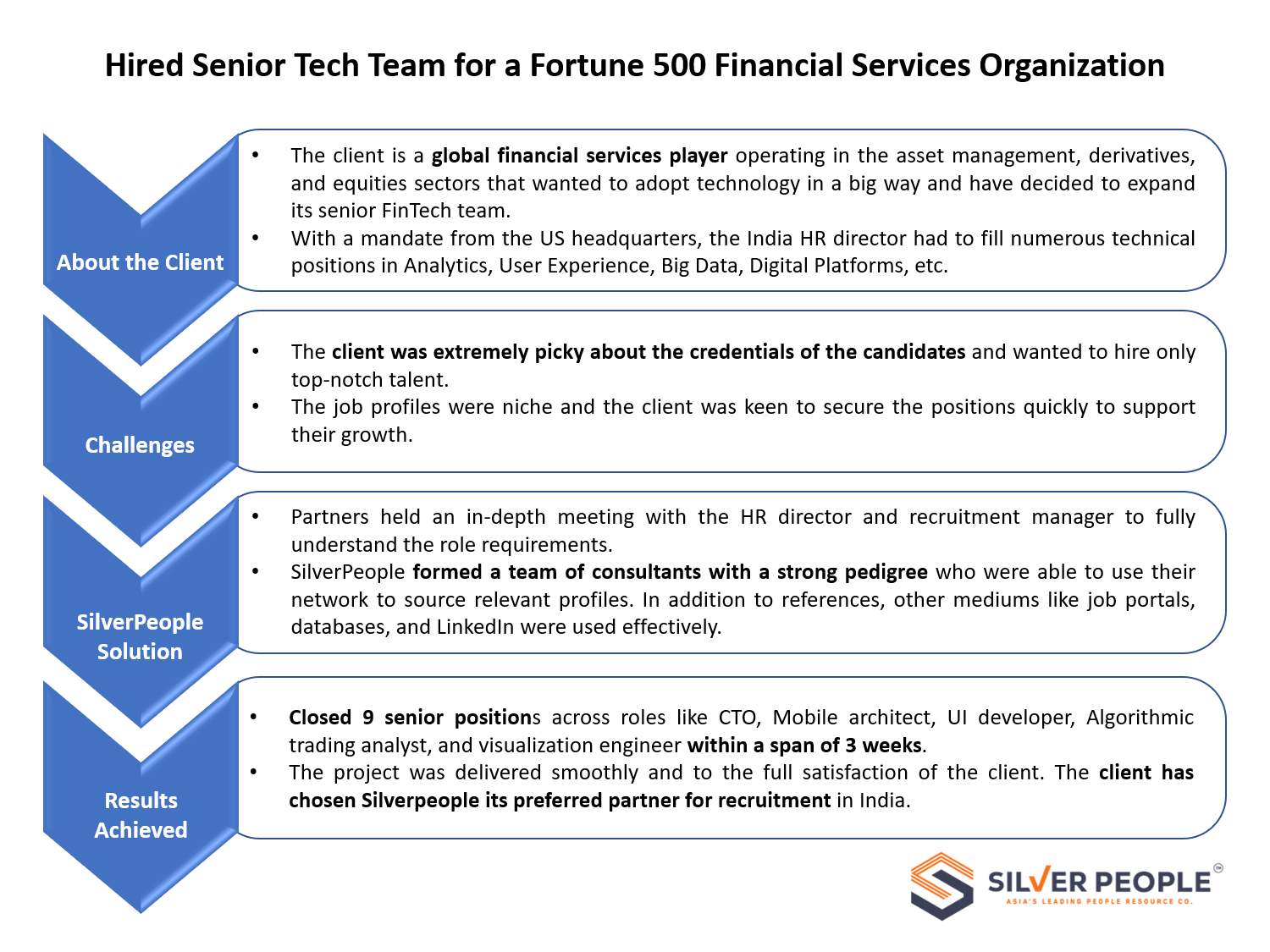Hired  Senior Tech Team for a  Fortune 500  Financial Services Organization